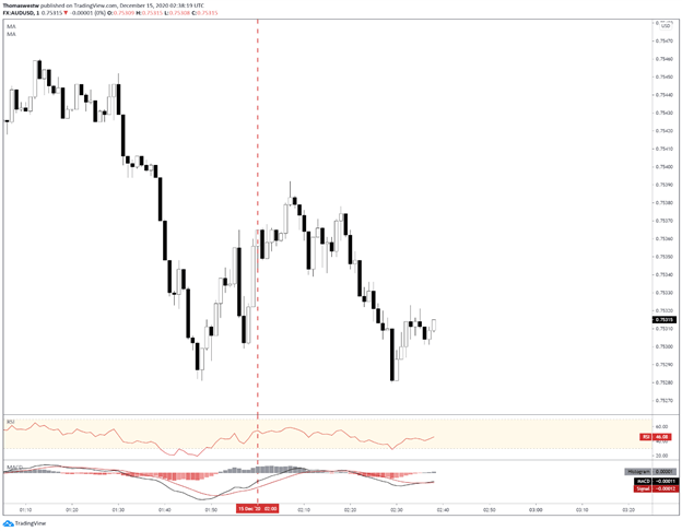 AUD/USD 