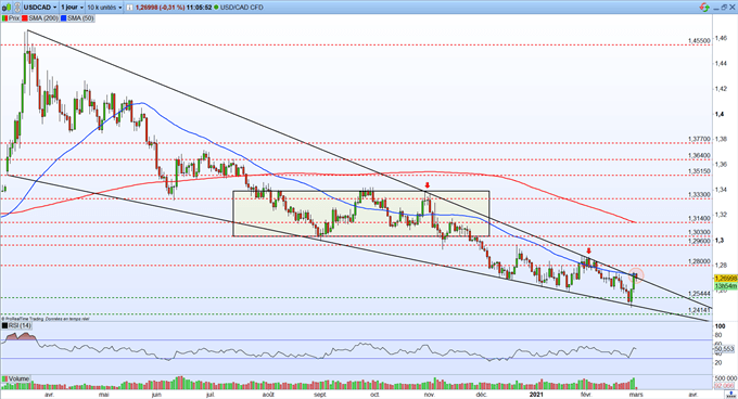 Graphique du Jour USD/CAD