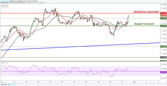 EUR/USD : le cours est haussier grâce au repli du dollar avant le Livre Beige de la Fed
