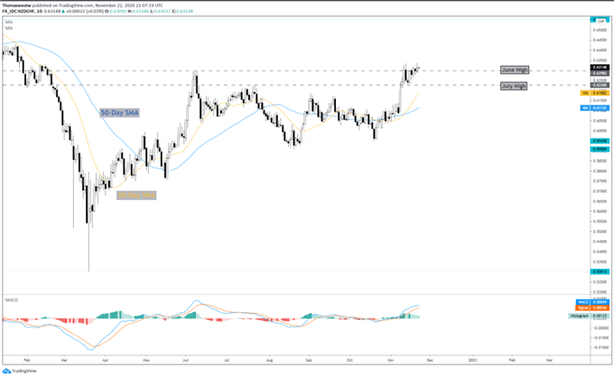 NZD/CHF Tages Chart