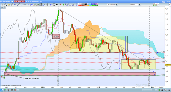 EUR/CHF : prévisions de l’euro face au franc suisse, la BNS est confrontée à un choix