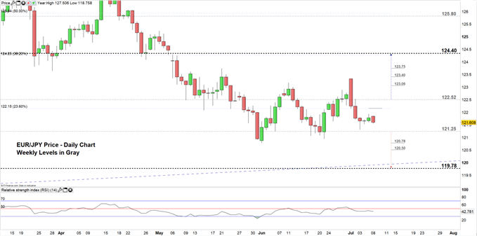 Euro Price Forecast: EUR/JPY Stuck in a Trendless Move – Levels to Consider