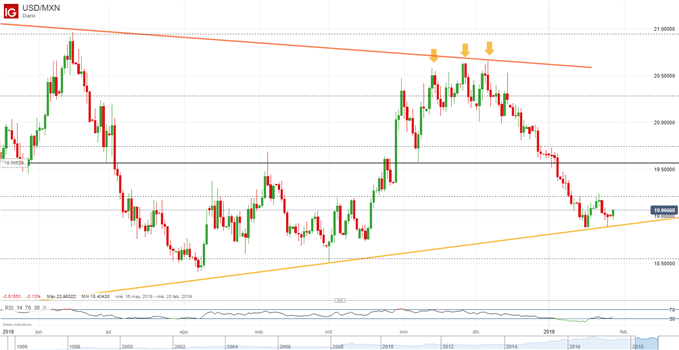 USDMXN - 28/01/2019