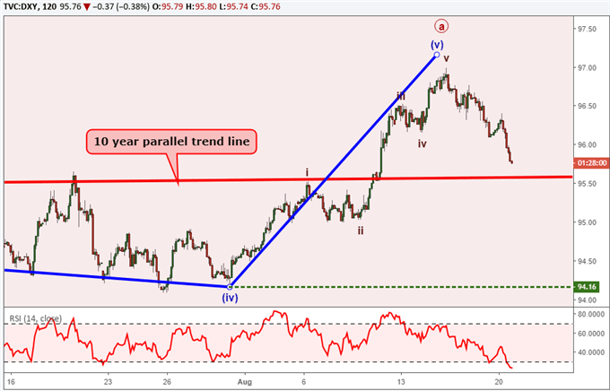 Us Dollar Bearish Elliott Wave Patterns Begin!    To Build - 