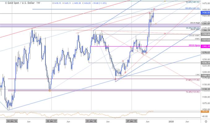 Gold Sentiment Chart