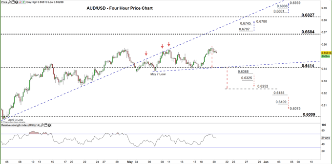 AUDUSD four hour price chart 20-05-20