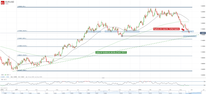 Gráfico técnico del EURUSD. Niveles de soporte y resistencia
