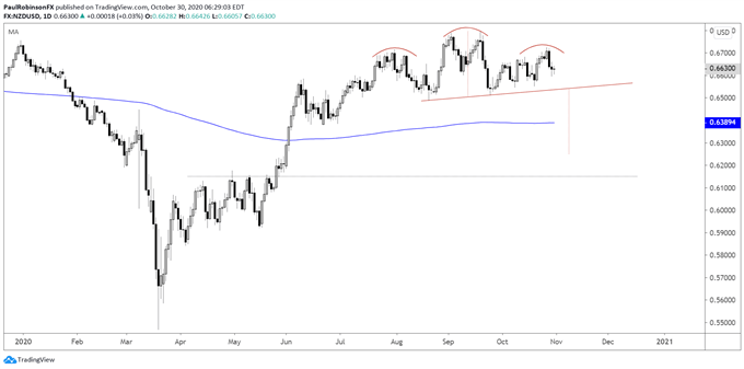 NZD/USD daily chart