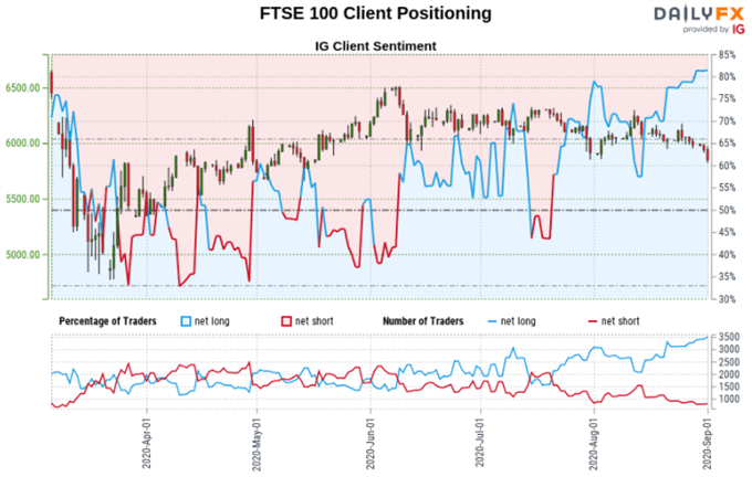 FTSE 100 Sentiment Outlook - Bearish