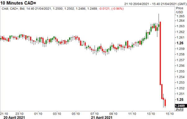 Canadian dollar analysis: USD/CAD chops at 1.35, BOC pause to end?