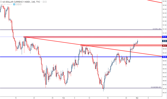 us dollar four hour chart