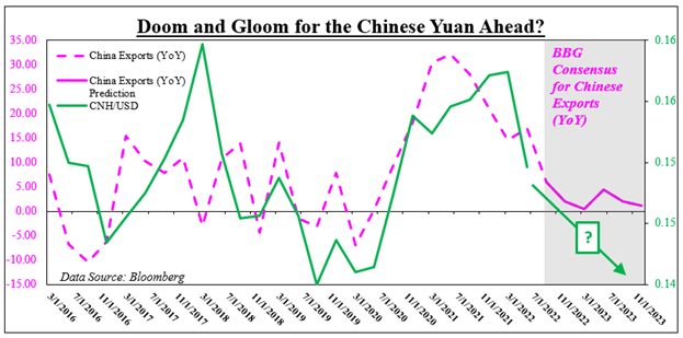 Chinese Yuan Versus Chinese Exports