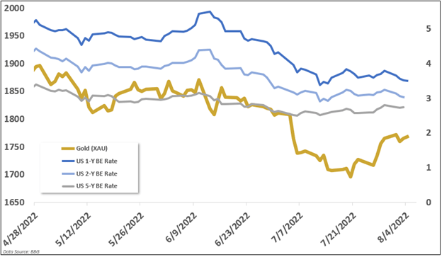 gold vs breakeven rates, fomc, fed, gld