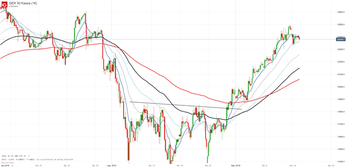 DAX Chartanalyse auf 4 Stunden-Basis