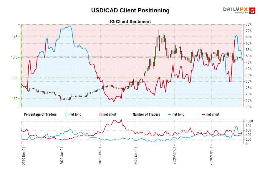 USD/CAD Client Positioning