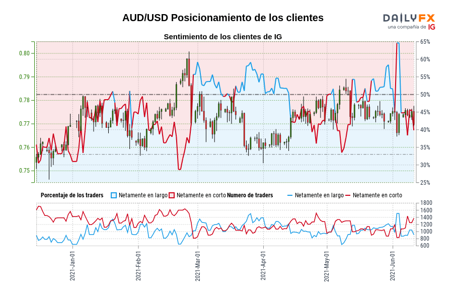 AUD/USD Posicionamiento de los clientes