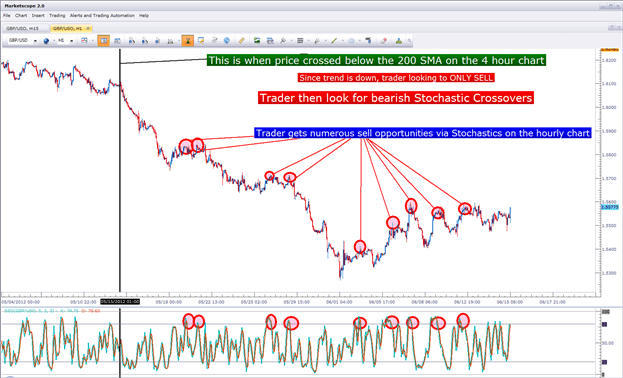 The Time Frames Of Trading - 