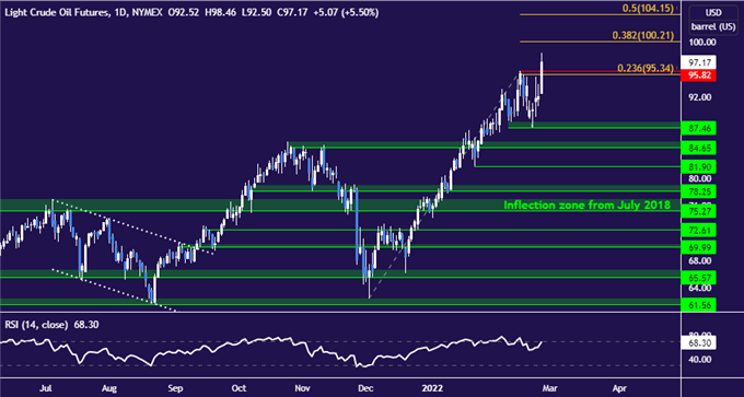 WTI crude oil price chart