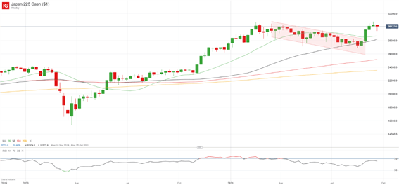 Nikkei 225 Chart