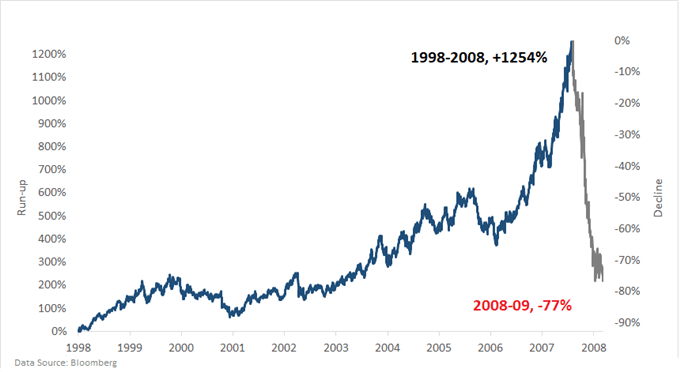 WTI crude oil chart market bubble 2000s