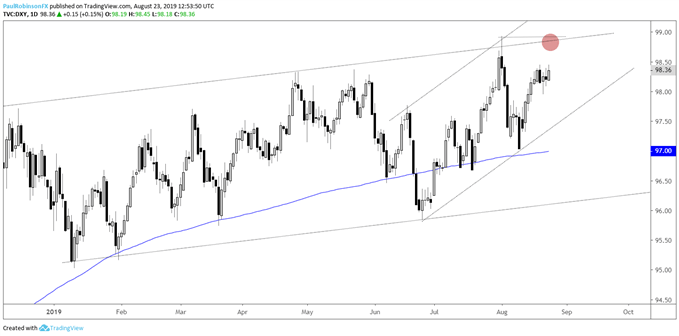 US Dollar Index (DXY) Daily Chart (resistance ahead)