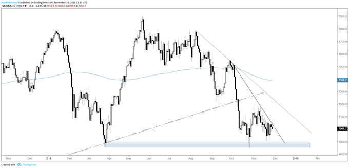 FTSE daily chart, wedging on important support
