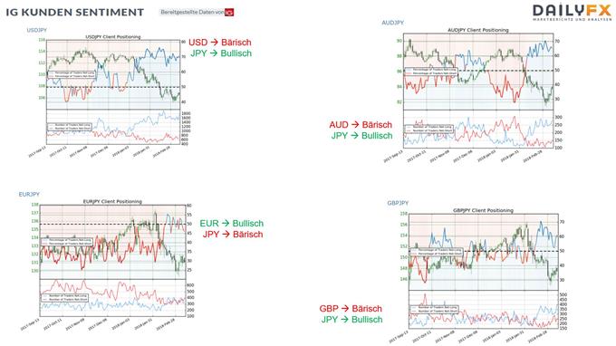 Sentimentanalyse Yen 12.03.2018