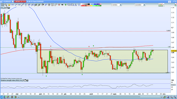 Indices : espoir d’un vaccin – EUR/AUD : l’euro consolide dans un range