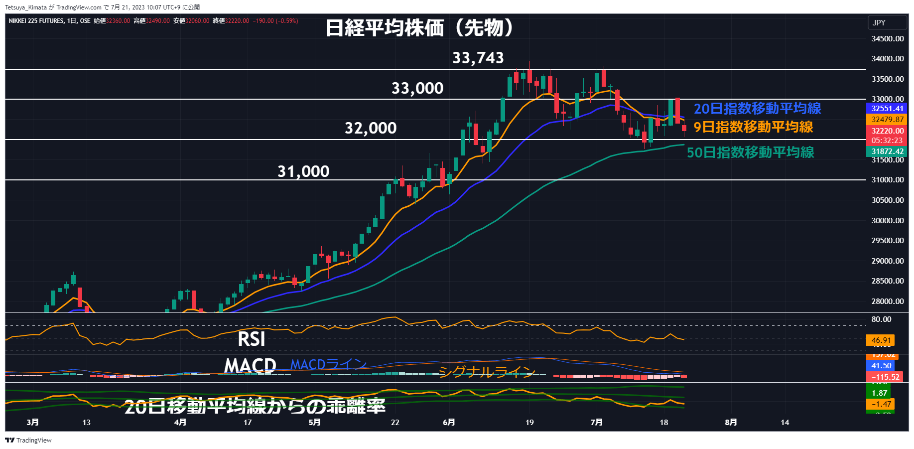 A graph of stock market Description automatically generated