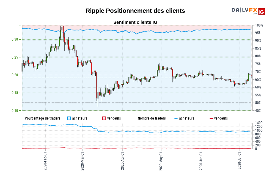 Ripple Positionnement des clients