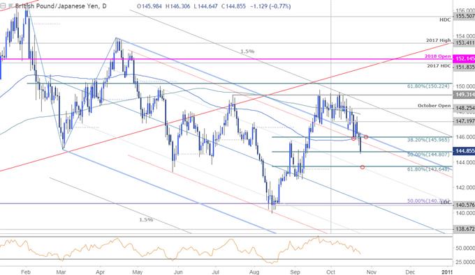 GBP/JPY Daily Price Chart