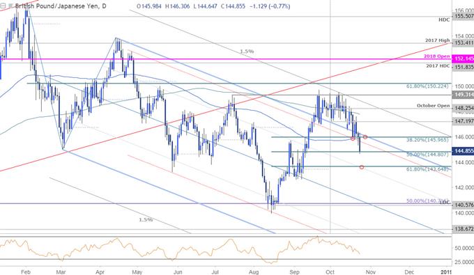 GBP/JPY-Tageschart