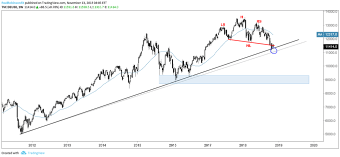 DAX weekly chart, H&S meets 2011 trend-line