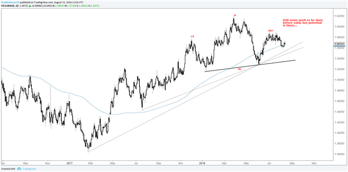 المخطط اليومي لزوج العملات اليورو مقابل الدولار الأسترالي EUR/AUD، احتمالية تشكل نمط الرأس والكتفين