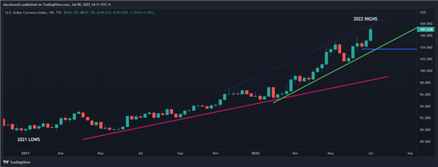 US Dollar Forecast: June US Inflation Data Could Reinforce DXY’s Bullish Momentum