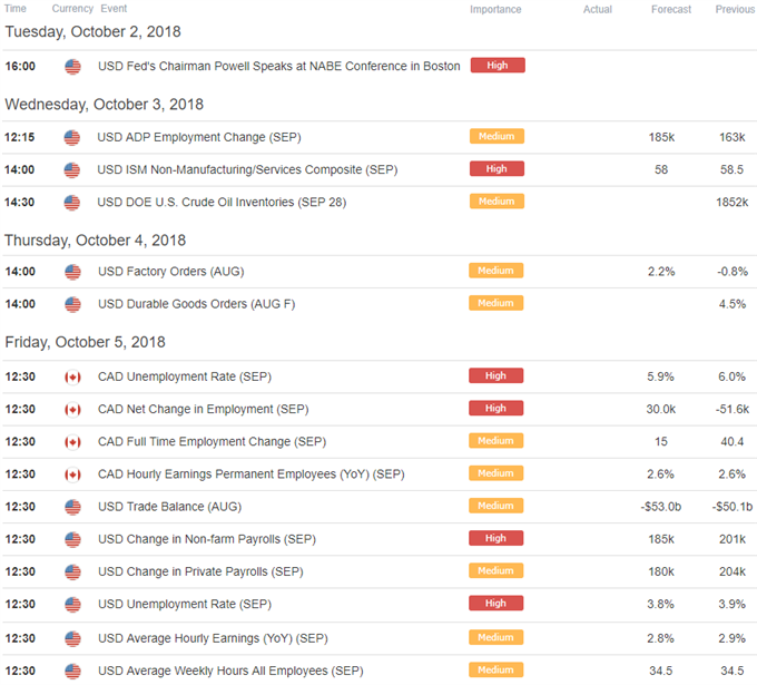 USD/CAD Economic Calendar