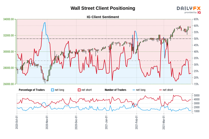 Dow Jones, Nasdaq 100 Hampered by Tax-Hike Talks, Archegos Block Sales