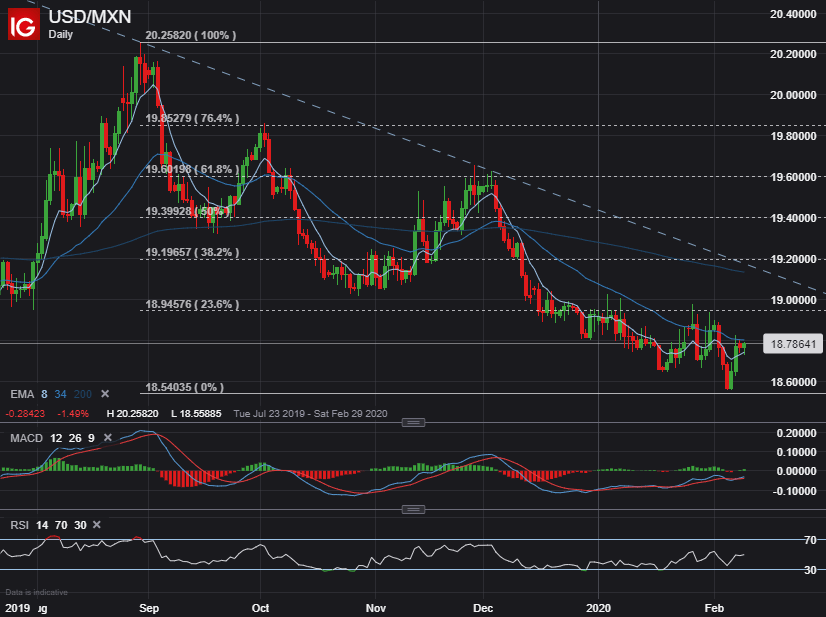 200 usd in mxn