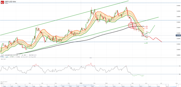 GBP/USD Analyse: Pfund Sterling wird nahe dem Fünf-Monats-Tief gehandelt.