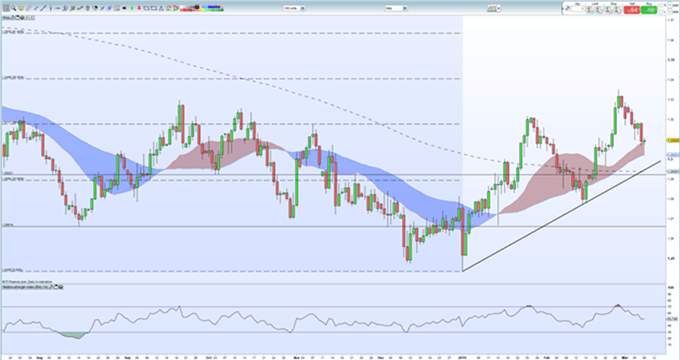 Gráfico diario GBP/USD - 08/03/2019
