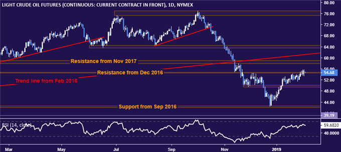 Crude Oil Prices Eye API and ISM Data, State of the Union Speech