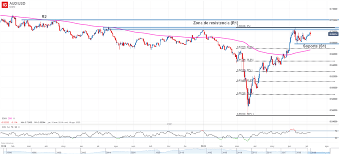 Gráfico técnico del AUDUSD