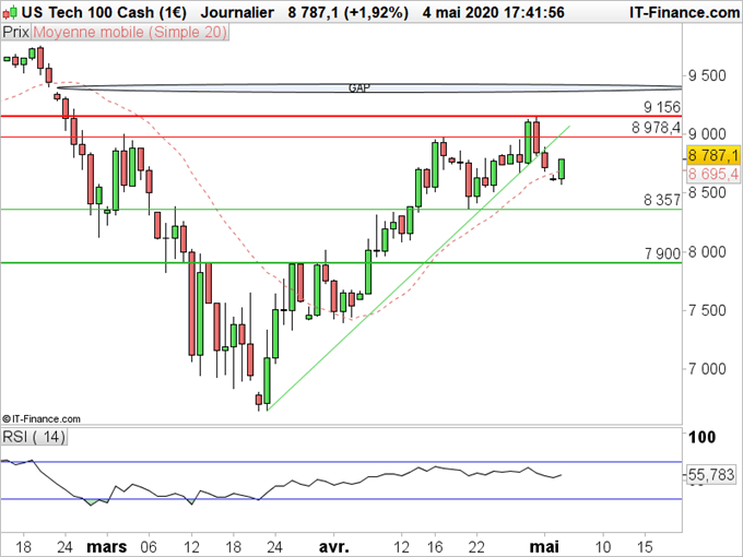 NASDAQ : L’indice technologique reprend son souffle