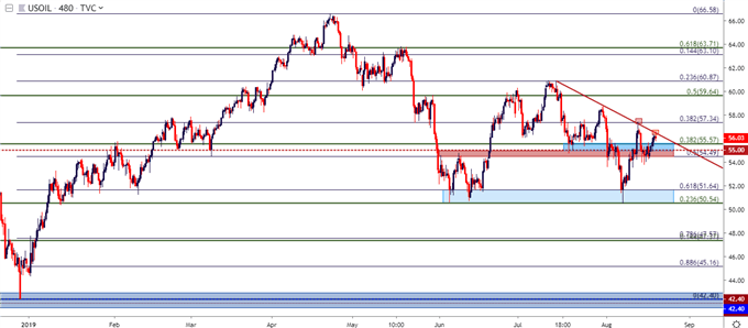 wti crude oil eight hour price chart