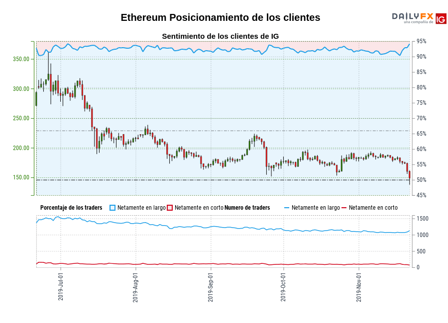 Ethereum chart