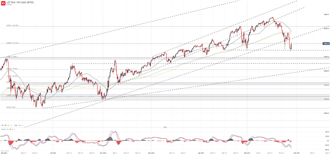 Nasdaq 100 Chart