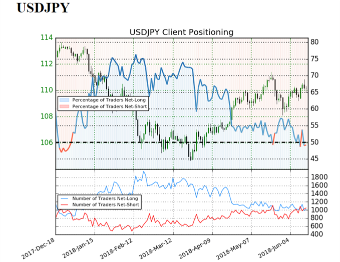 USD/JPY sentiment indicator on daily chart