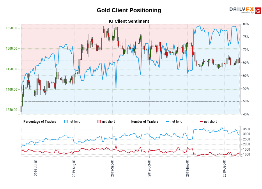 Gold chart