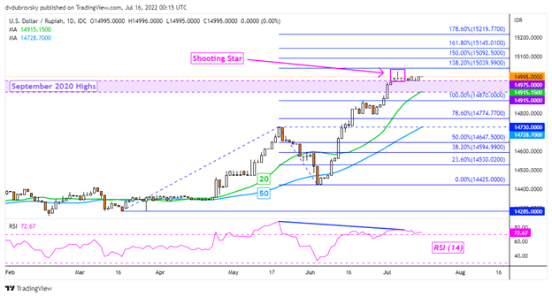 US Dollar Technical Outlook: USD/SGD, USD/THB, USD/PHP, USD/IDR