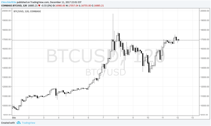 tradingview coinbase btc evenimente bitcoin din new york